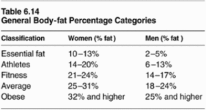 ACE Body Fat Percentages
